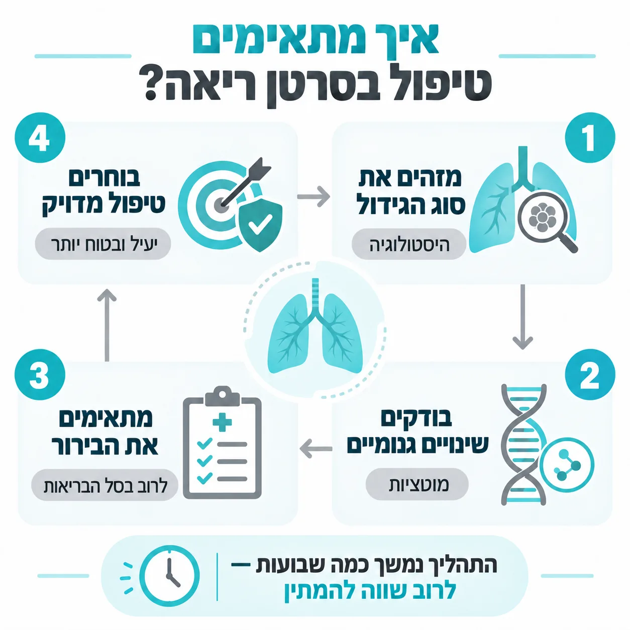 טיפול בסרטן ריאה | אינפוגרפיקה