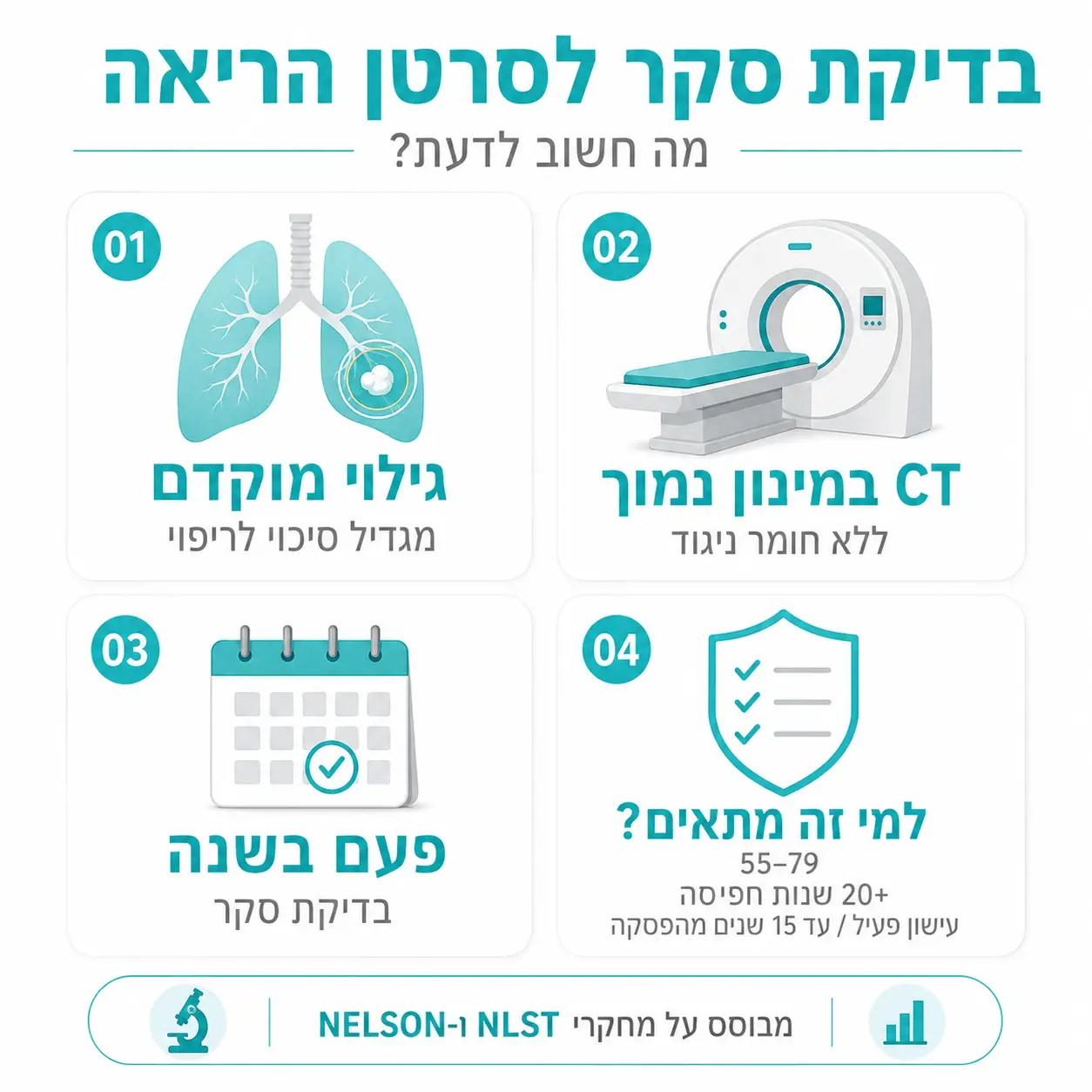 סרטן הריאה | אינפוגרפיקה